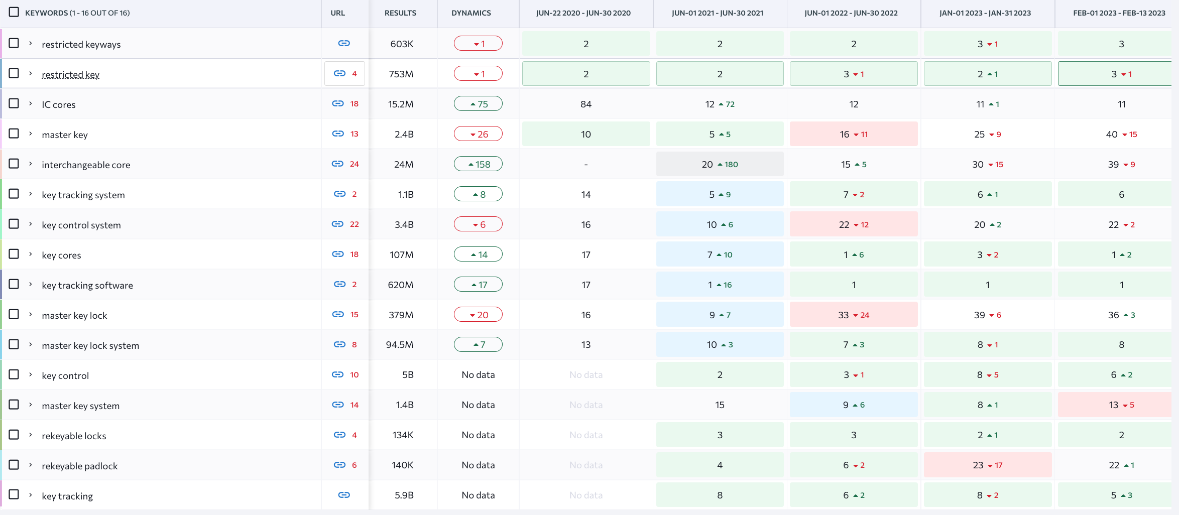 IK Keyword Rankings