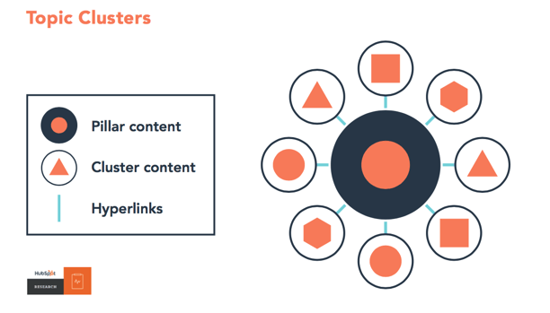 Topic Clusters Graphic